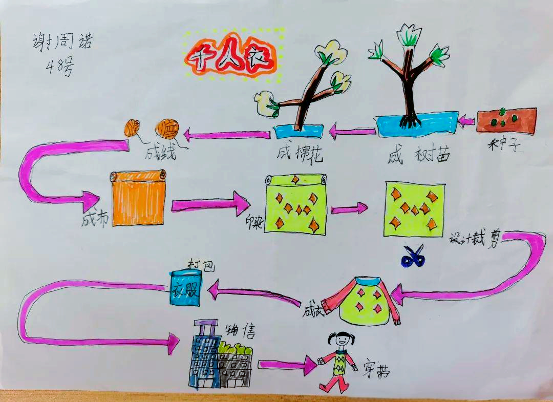 《千人糕》课后特色作业展示