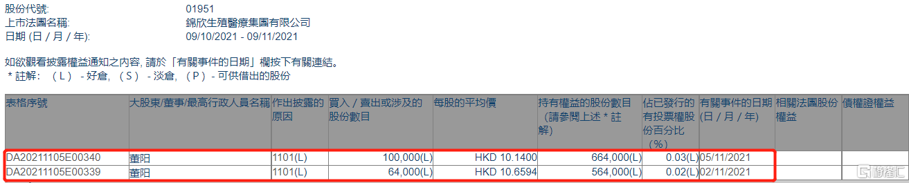 锦欣生殖(01951.hk)获执董兼首席执行官董阳增持16.4万股