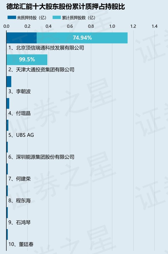 德龙汇能(000593)股东北京顶信瑞通科技发展有限公司质押8600万股,占