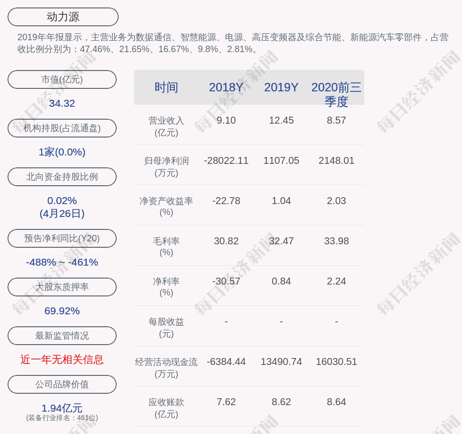 动力源:控股股东何振亚质押1869万股,解除质押2160万股,延期购回约