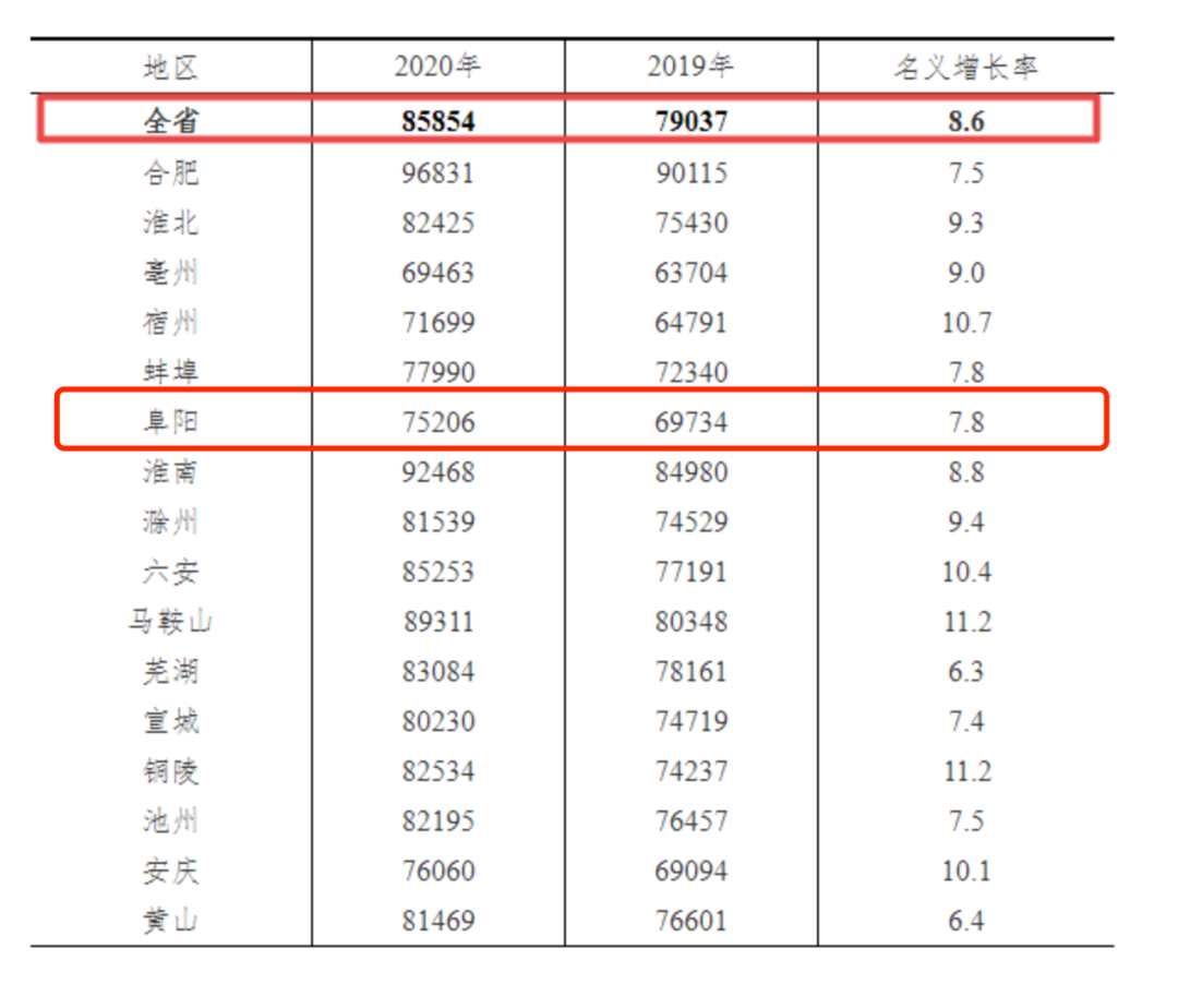 2020年安徽省平均工资出炉!