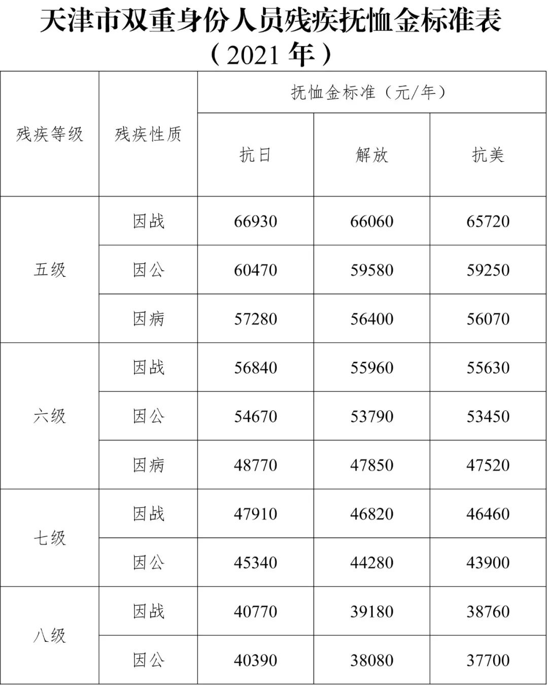 傷殘人民警察,傷殘國家機關工作人員,傷殘民兵民工)殘疾撫卹金標準在