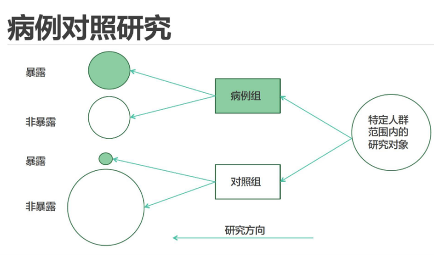 流行病学研究方法包括