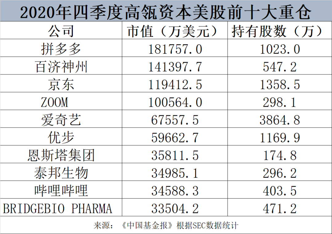 高瓴资本800亿美股持仓大曝光,第一重仓股拼多多四季度暴涨140%