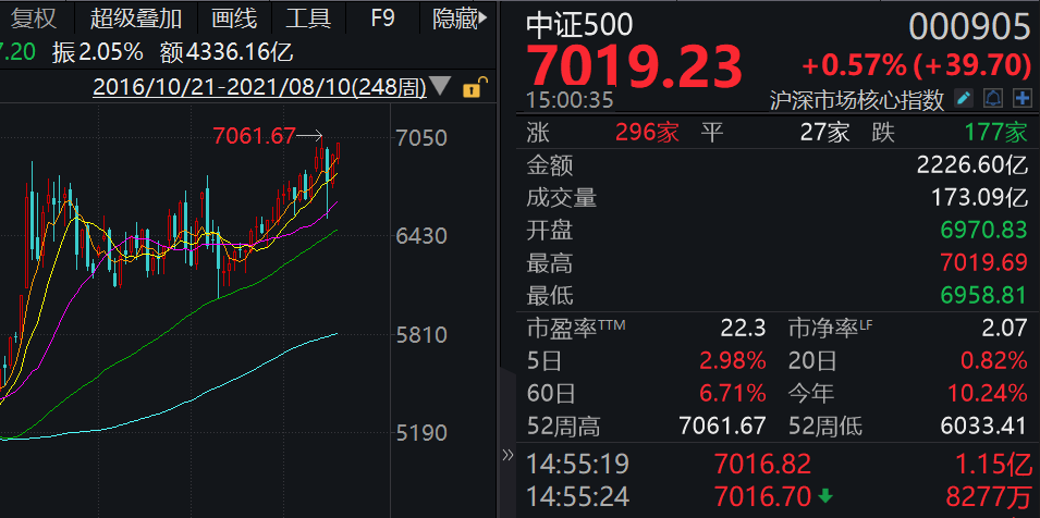 市场风格渐进均衡,沉寂5年的中证500指数或脱颖而出