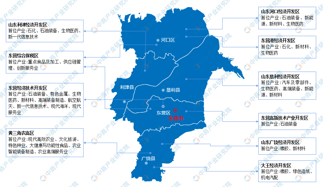 「产业图谱」2022年东营市产业布局及产业招商地图分析