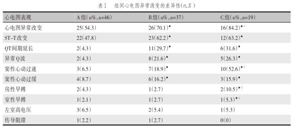 7%,其中较为多发的包括 , st-t 改变 57 例( 55.9% ); q-t 间期延