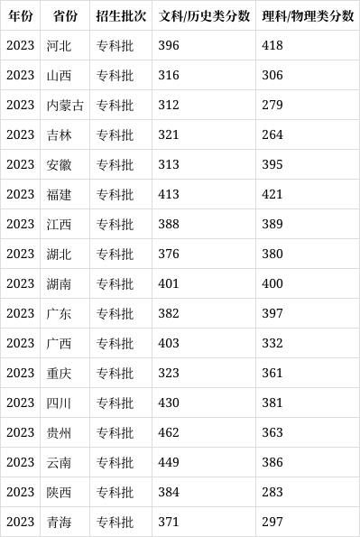 重庆财经职业学院代码图片