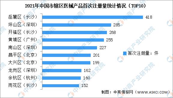 年度總結:2021年中國醫療器械產品首次註冊產量總量數據分析