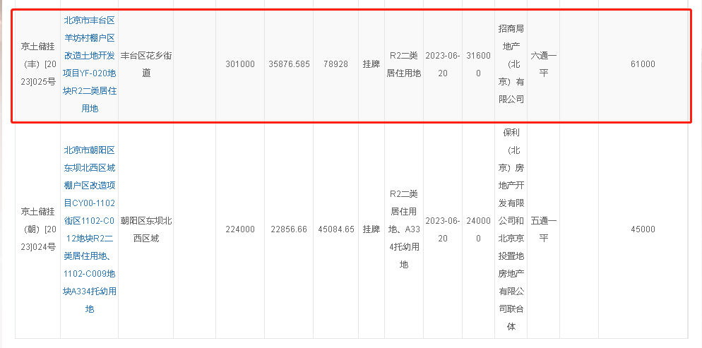 招商蛇口31.6亿元竞得北京丰台羊坊村020地块