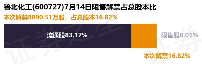 鲁北化工(600727)8890.51万股限售股将于7月14日解禁上市,占总股本16.
