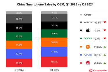 华为、小米Q1成手机国补大赢家！华为销量暴涨28.5%：创2021年来最强战绩