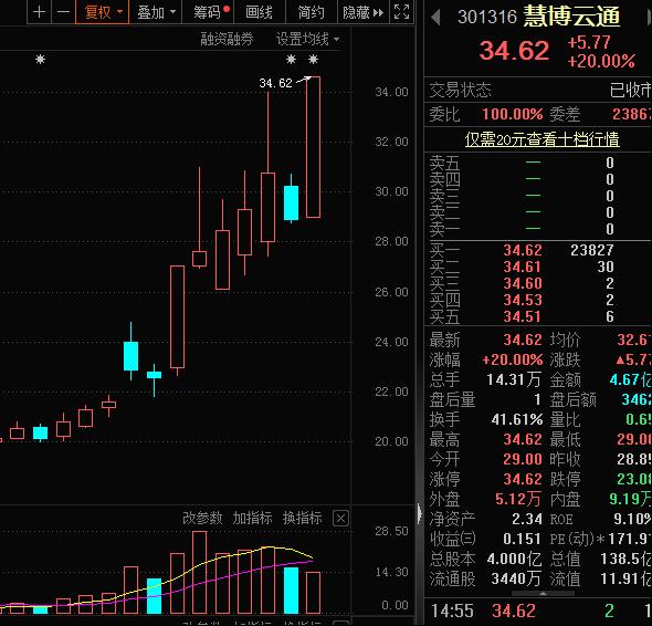 20cm涨停后突然澄清，ChatGPT报道不实，机构已买入！用AI对抗AI，OpenAI考虑加入水印，概念龙头旱地拔葱