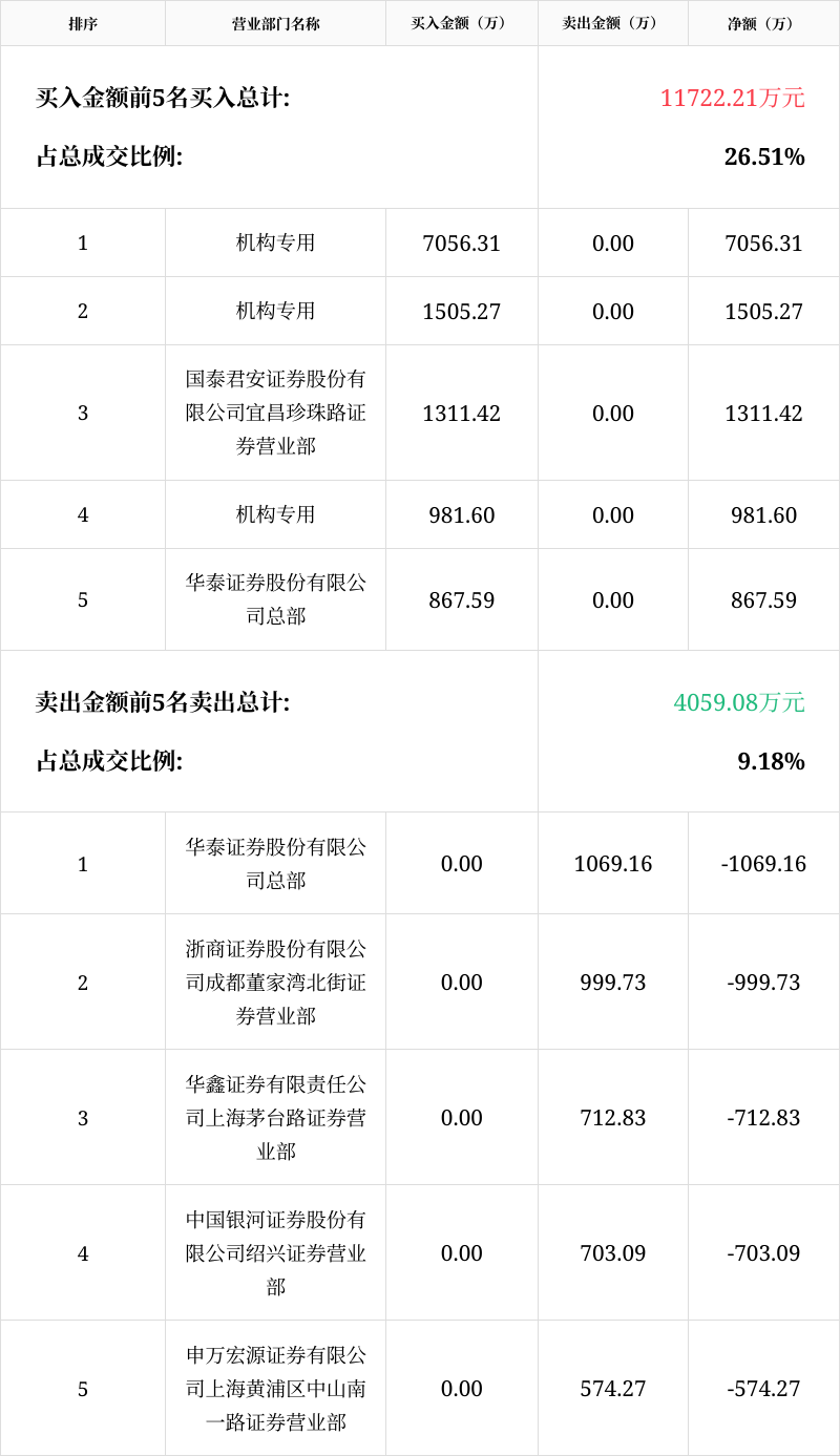 「龍虎榜」棲霞建設9月15日成交明細