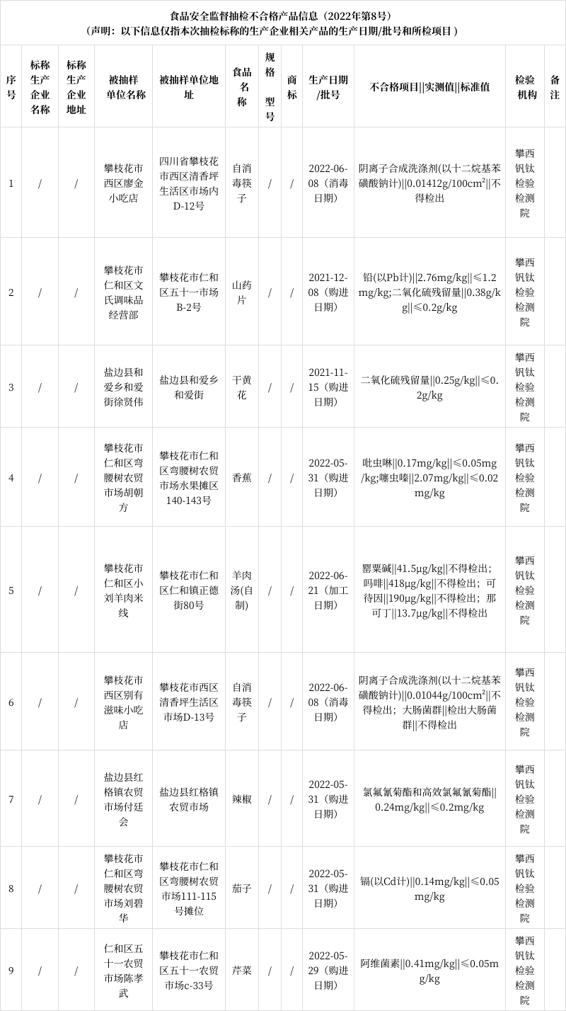 四川省攀枝花市抽檢210批次食品 不合格9批次