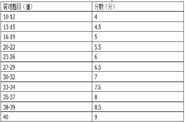 雅思评分对照表图片