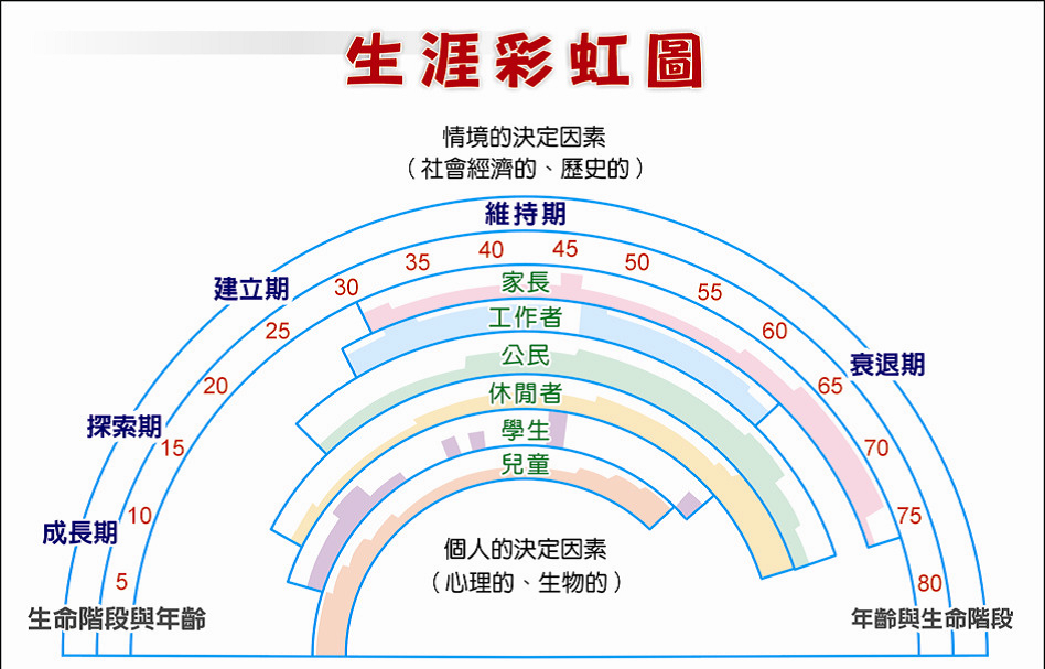 舒伯的生涯彩虹图解析图片