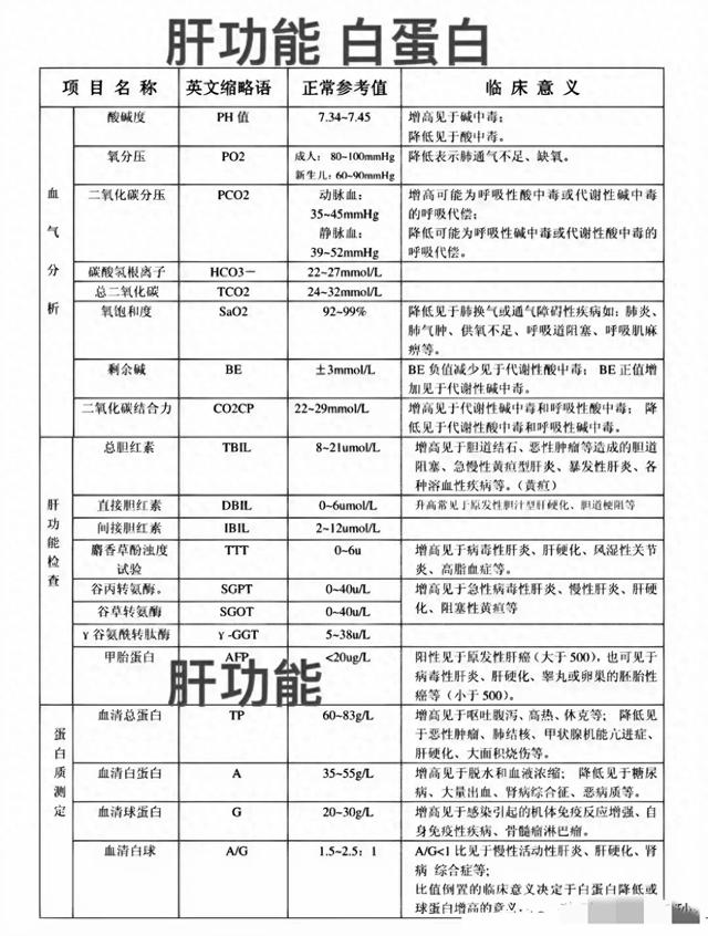 学会自己看报告,各种常规或血生化检查报告,学会了不求人!