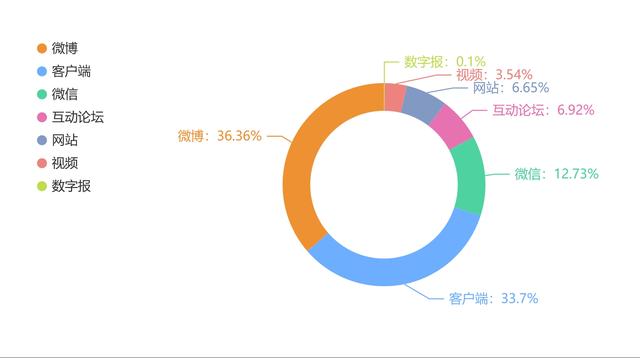 图2 "消费维权"渠道信息量及占比分布