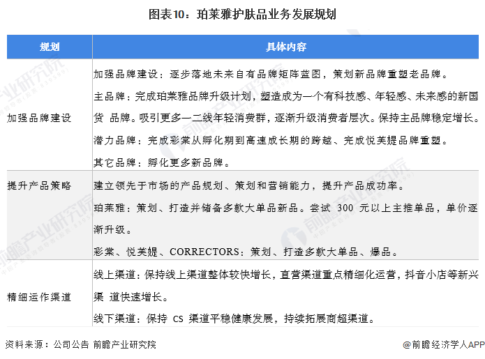 2022年中国护肤品行业龙头企业分析——珀莱雅:大单品策略带来新增量