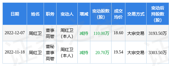 润和软件:12月7日公司高管周红卫减持公司股份合计110万股