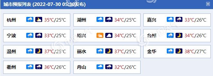 浙江未来三天仍以晴热高温天气为主浙北高温略有缓和