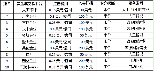 十大国内贵金属交易平台排名2023看什么?