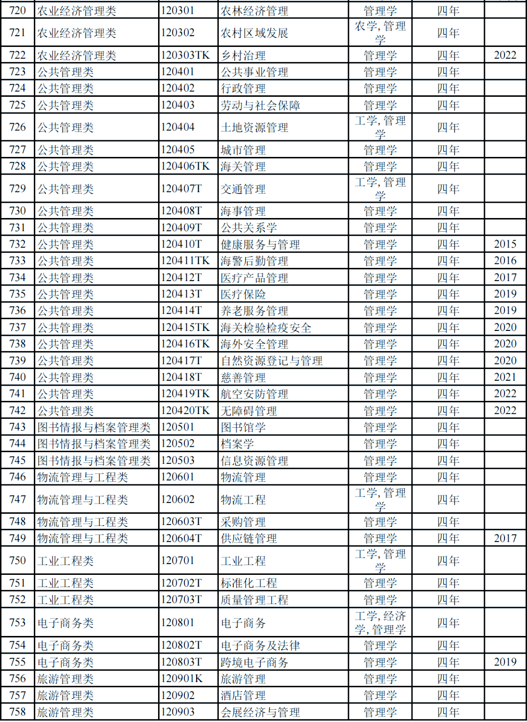 2024本科专业目录新旧