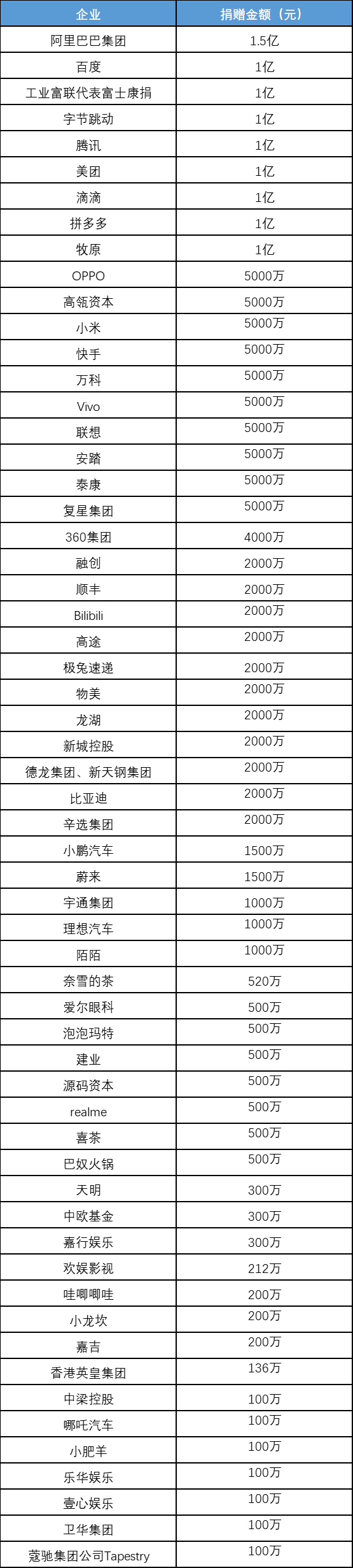 天灾无情,人间有爱!59家企业近20亿元捐赠驰援河南