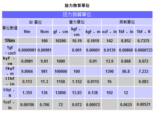 汽车螺丝扭矩规格表图片