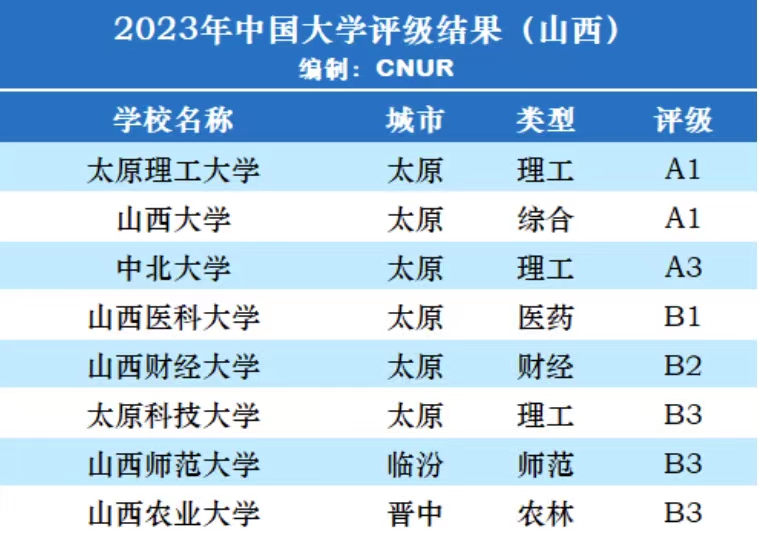 山西高校2023年檔次排名:26所大學劃分9檔,中北大學居第2檔