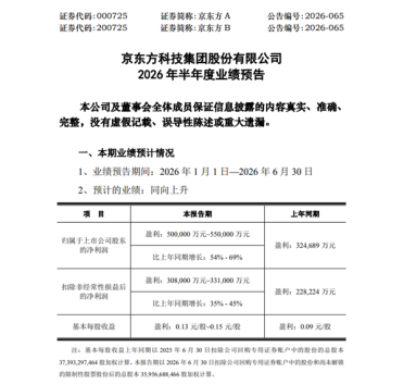 AMOLED出货超8000万片 京东方赚翻了：上半年净利润破50亿