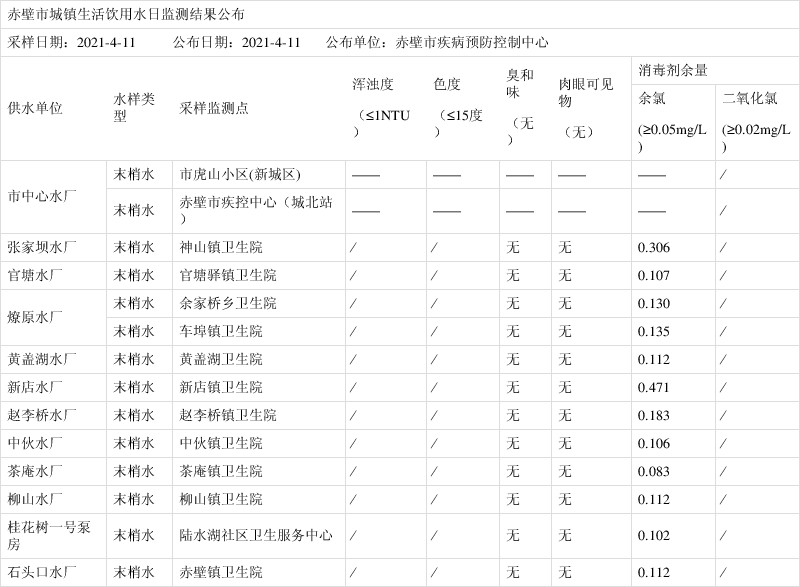 2021年4月11日赤壁市城镇生活饮用水日监测结果公布