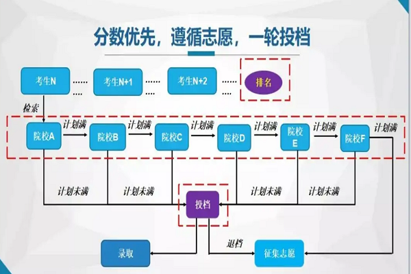 大专是平行志愿还是顺序志愿