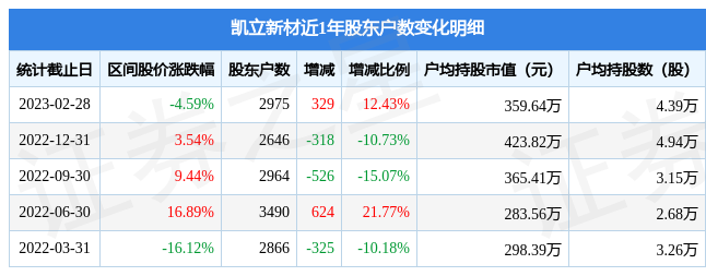 凯立新材(688269)2月28日股东户数0.3万户,较上期增加12.43%