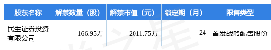 迅捷兴(688655)166.95万股限售股将于5月11日解禁上市,占总股本1.25%