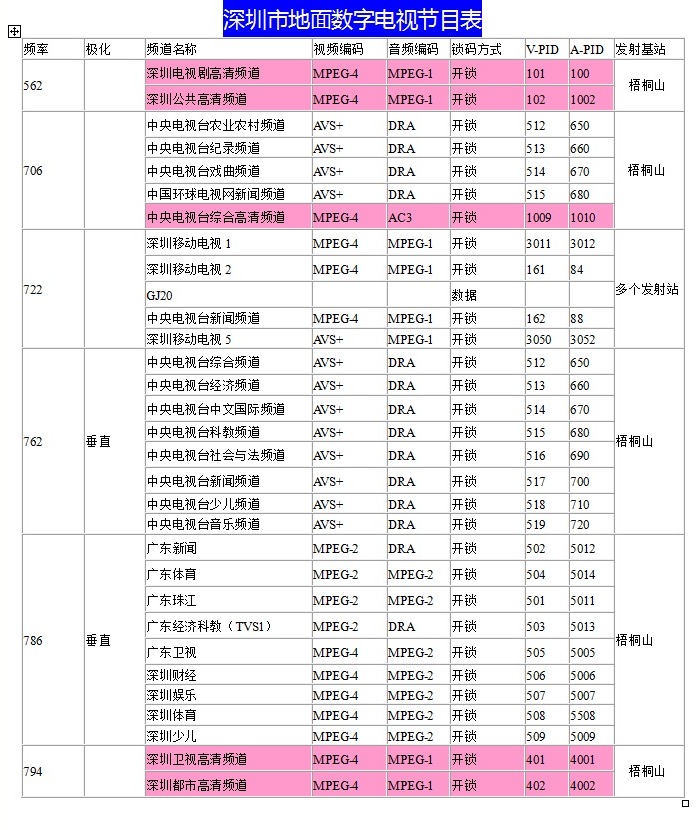 深圳dtmb地面頻率節目表,紅色為高清