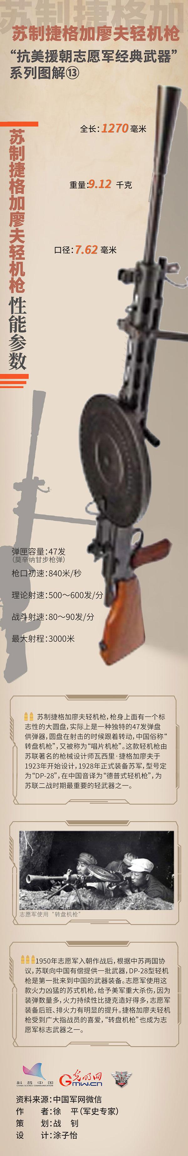 抗美援朝志愿军经典武器苏制捷格加廖夫轻机枪