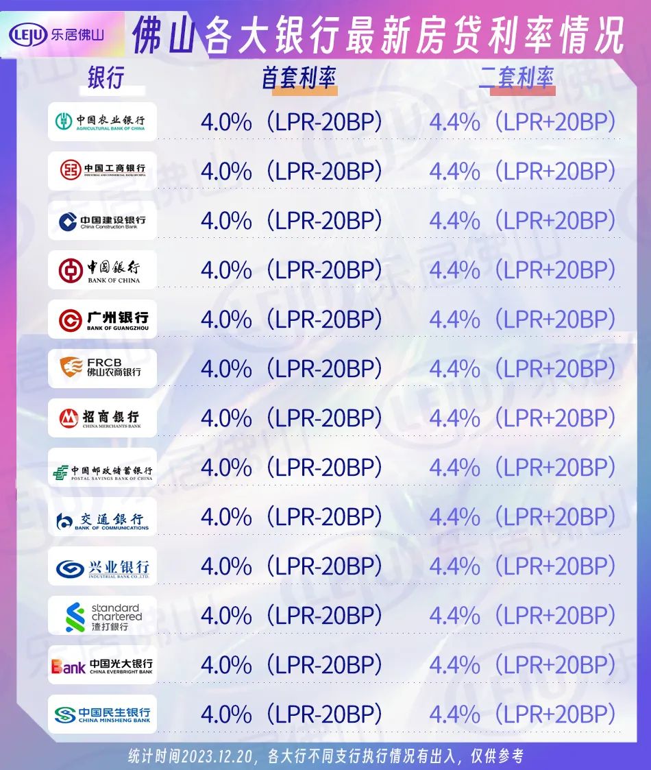1月1日执行!佛山取消首套房贷利率下限!或降至3字头