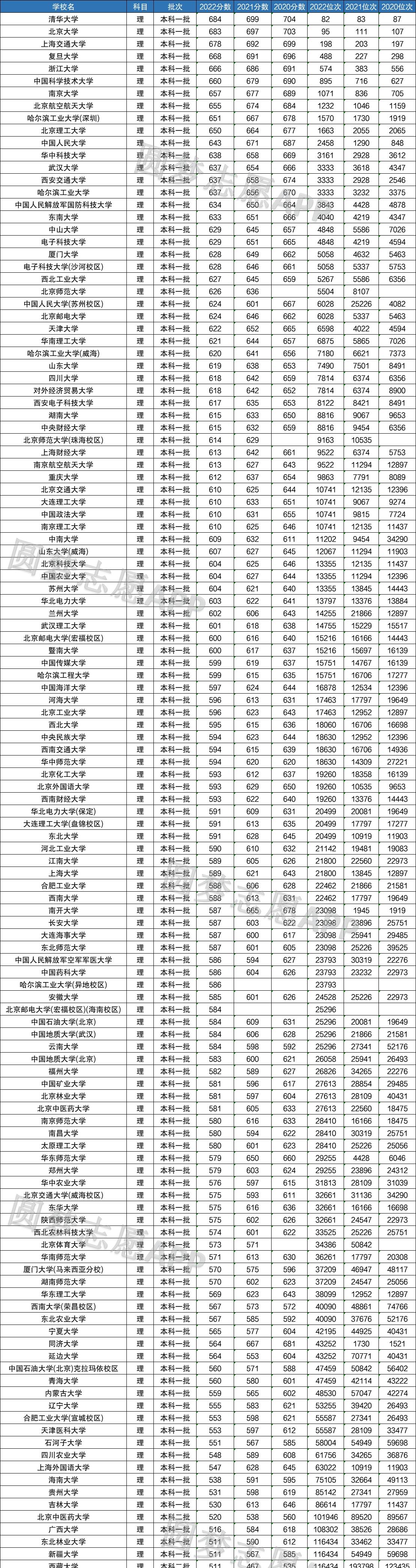 河南高考分数线各高校图片