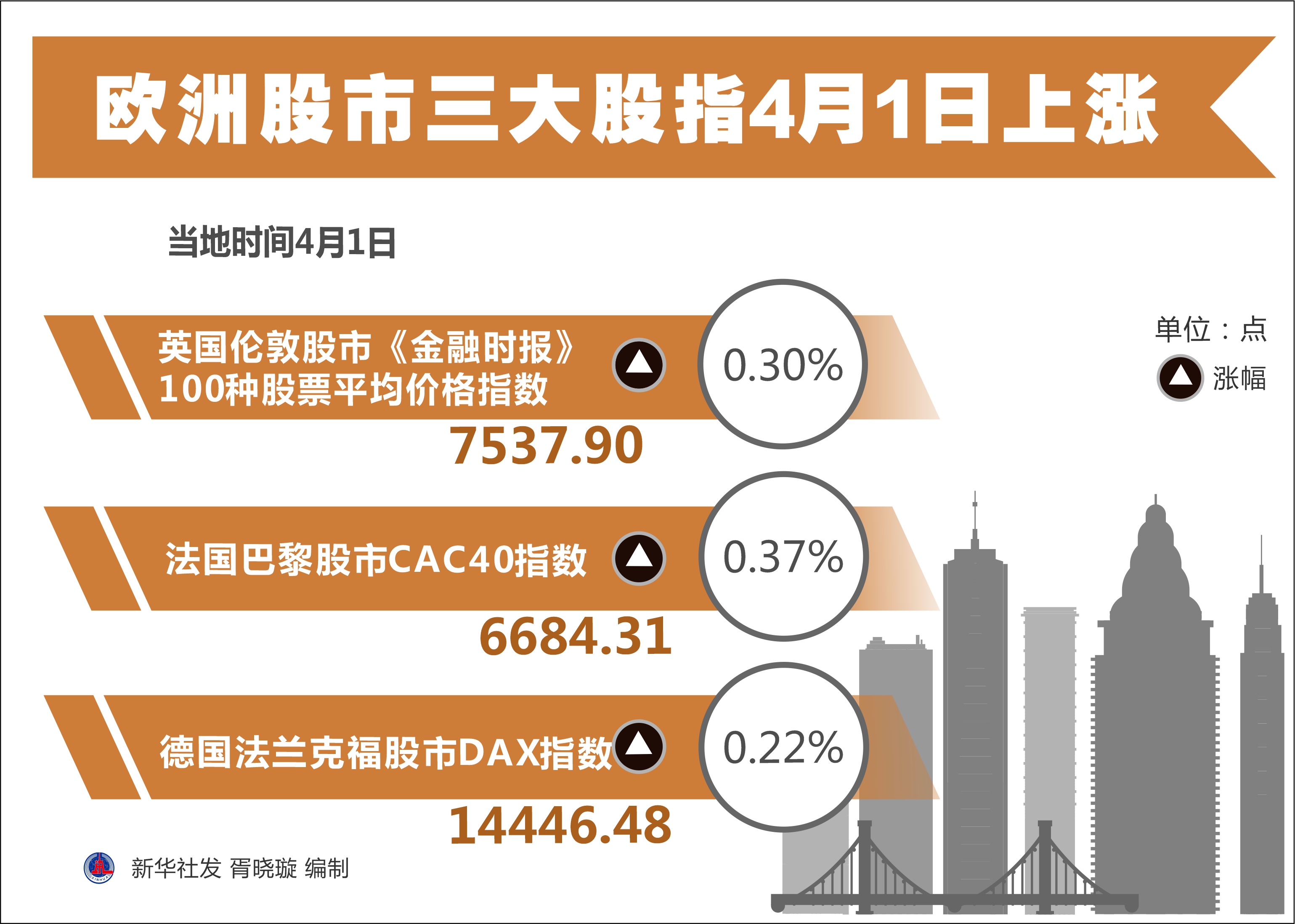 「财经·行情」欧洲股市三大股指4月1日上涨