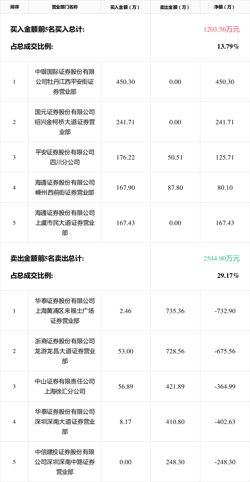 「龙虎榜」*st宝德9月29日成交明细