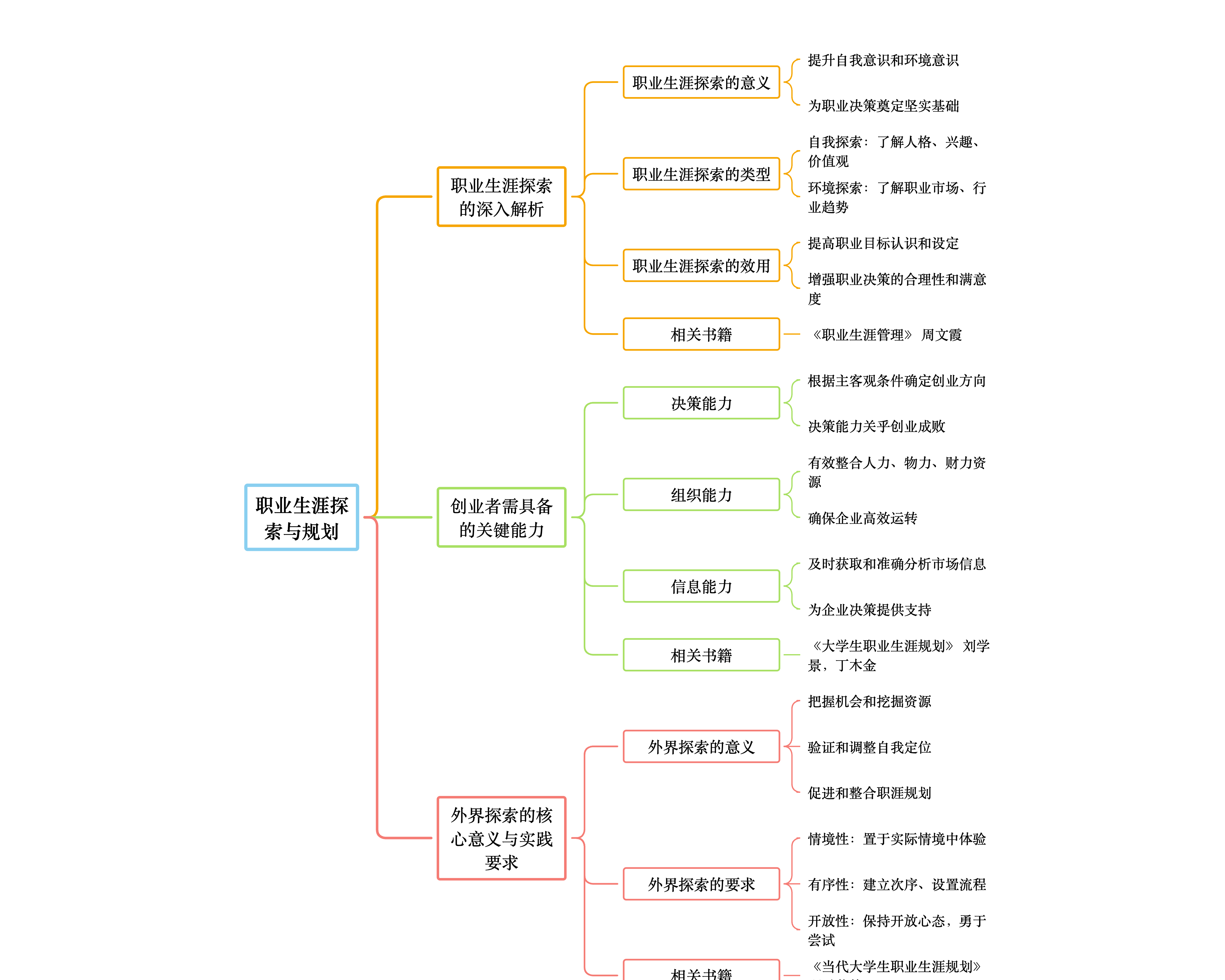 职业生涯探索与规划
