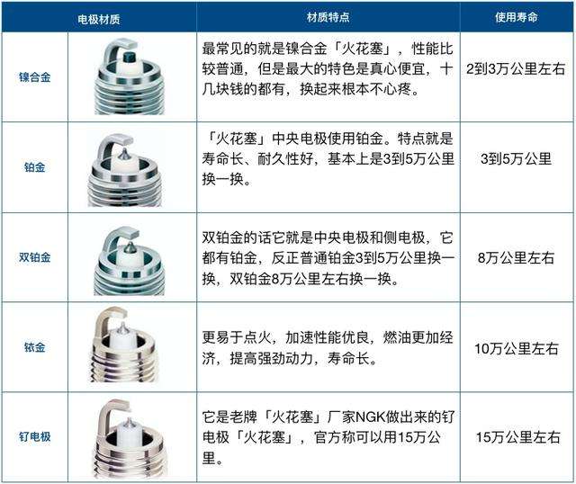 车子火花塞价格 汽车火花塞价格时候多少