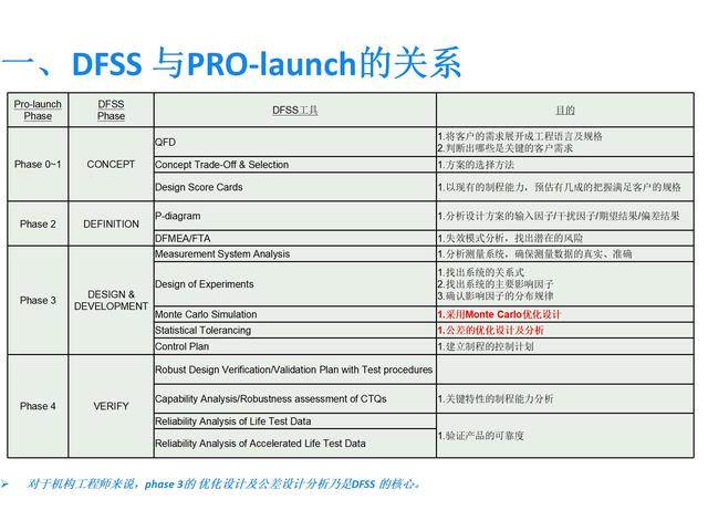 6sigma除了dmaic还有dfss用于精细化设计