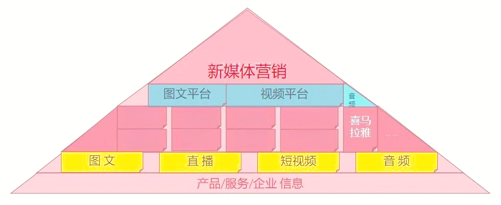 新媒体营销
