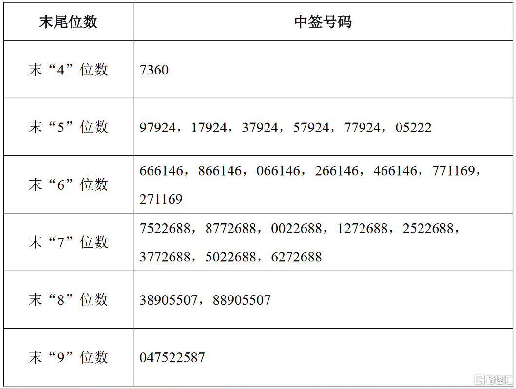 301181中签号图片