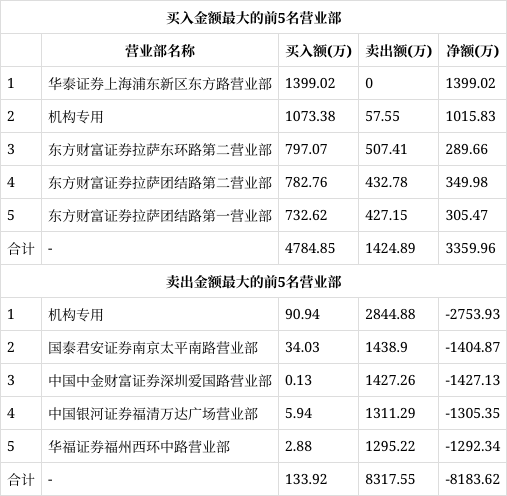 广博股份(002103)龙虎榜数据(02-07)