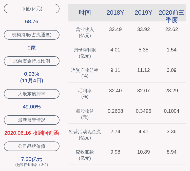 美盈森:王海鹏及王治军减持约1836万股