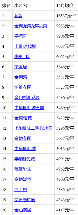 阳江江城汽车总站房价迈入"6000 ",最贵的小区均价超过1万/平